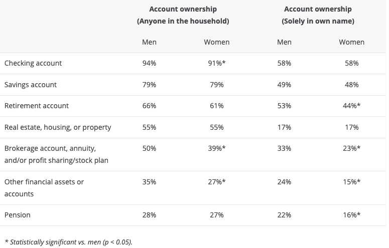 Women are less likely than men to have most investing vehicles